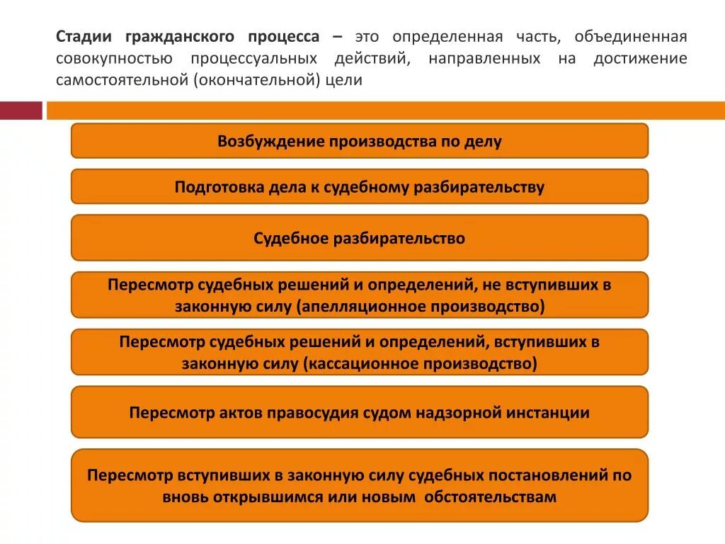 Пересмотр дела гпк. Стадии прохождения дела в суде в гражданском процессе. Правильную последовательность стадий гражданского процесса. Стадии гражданско процессуального процесса. Стадии гражданского судебного процесса.