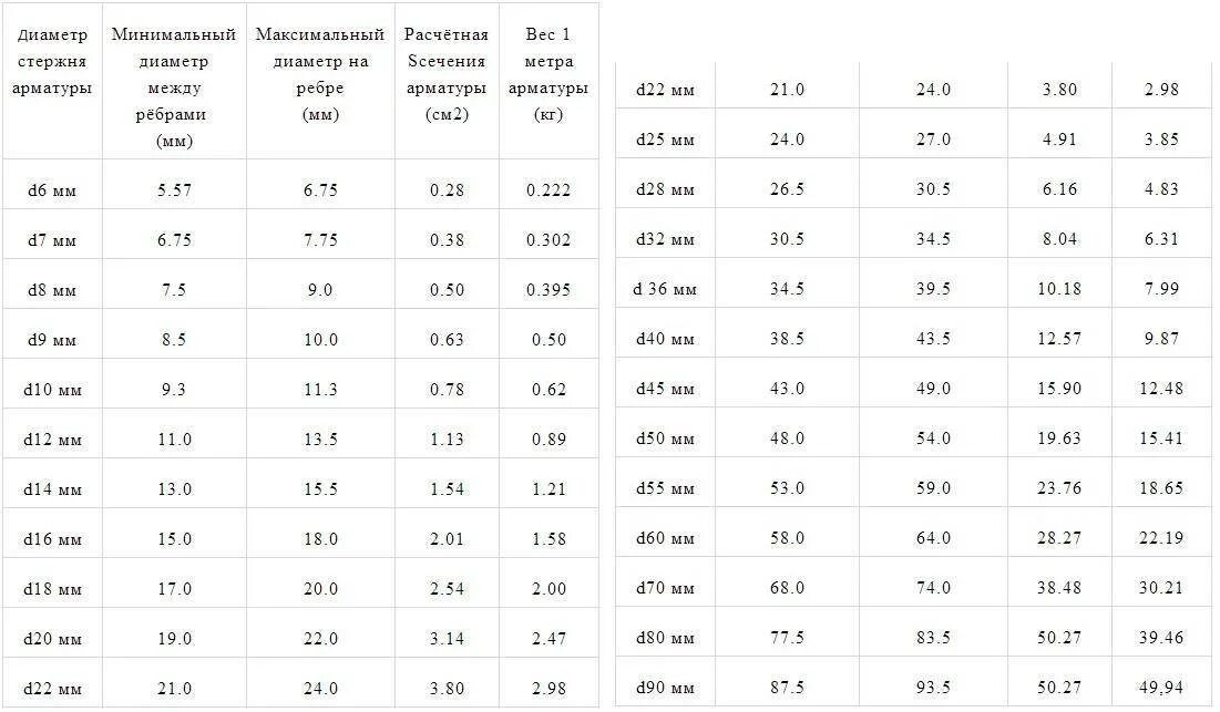 Диаметр арматуры таблица. Арматура диаметр 12 мм вес 1 метра. Масса арматурных стержней по диаметрам. Таблица масс арматурных стержней.