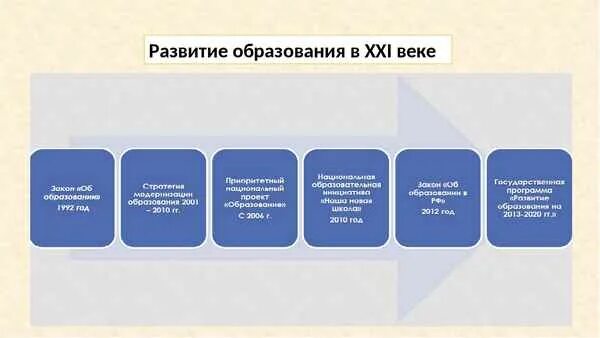 Развитие образования в России. Тенденции развития образования в 21 веке. Формирование системы образования. Основные этапы образования в России.