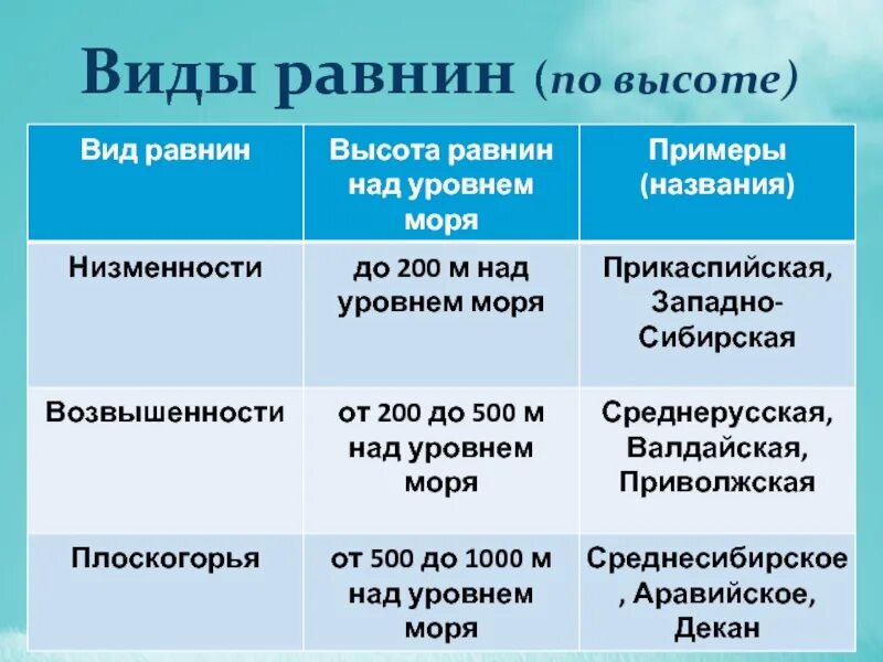 Каких равнин не бывает. Виды равнин. Равнины попоисхождению. Классификация равнин по высоте. Таблица типы равнин.