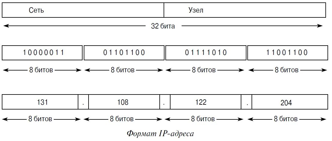 Формат IP адреса. Типы IP адресов. Форматы IP адресации. Формат и классы IP-адресов.