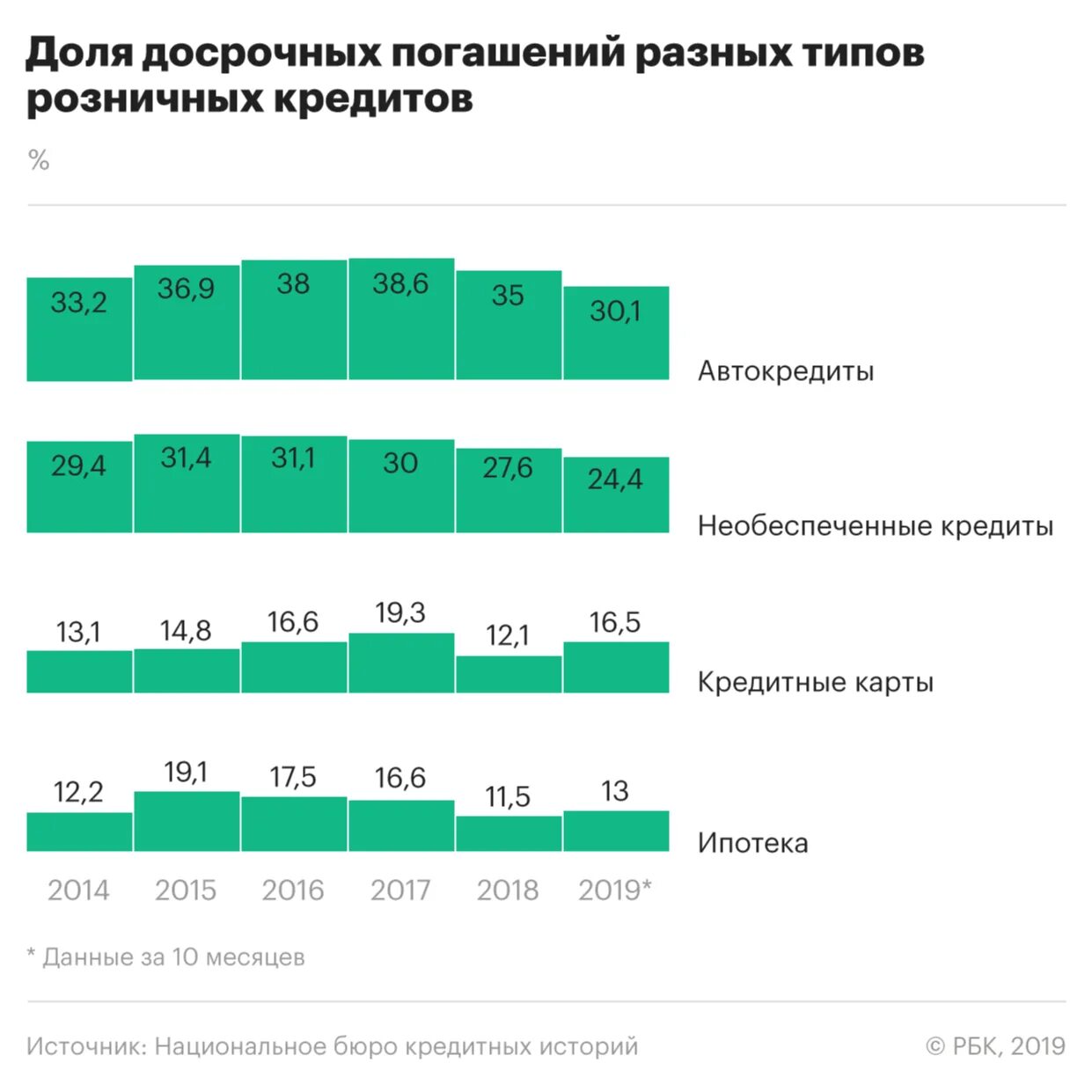 Срок погашения потребительского кредита. Статистика погашения кредитов. Статистика ипотека погашение. Статистика погашения ипотеки в России.