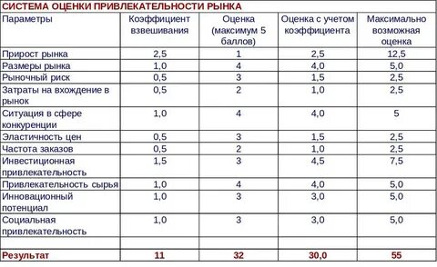 Оценка привлекательности