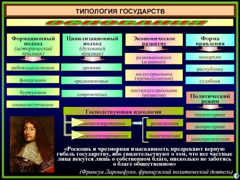 Типология государства. Историческая типология государства. Подходы к типологии государства. Формационный подход к типологии государства.