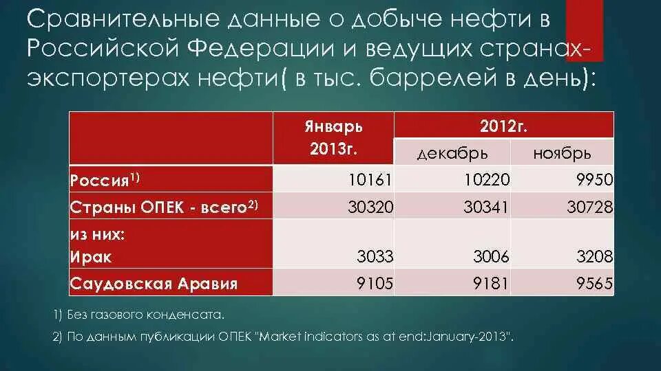 Нефтяная отрасль России 2022. Нефтяная промышленность России выполнила Соловьева. Структура нефтяной отрасли России. Добыча нефти в Азербайджане по годам.