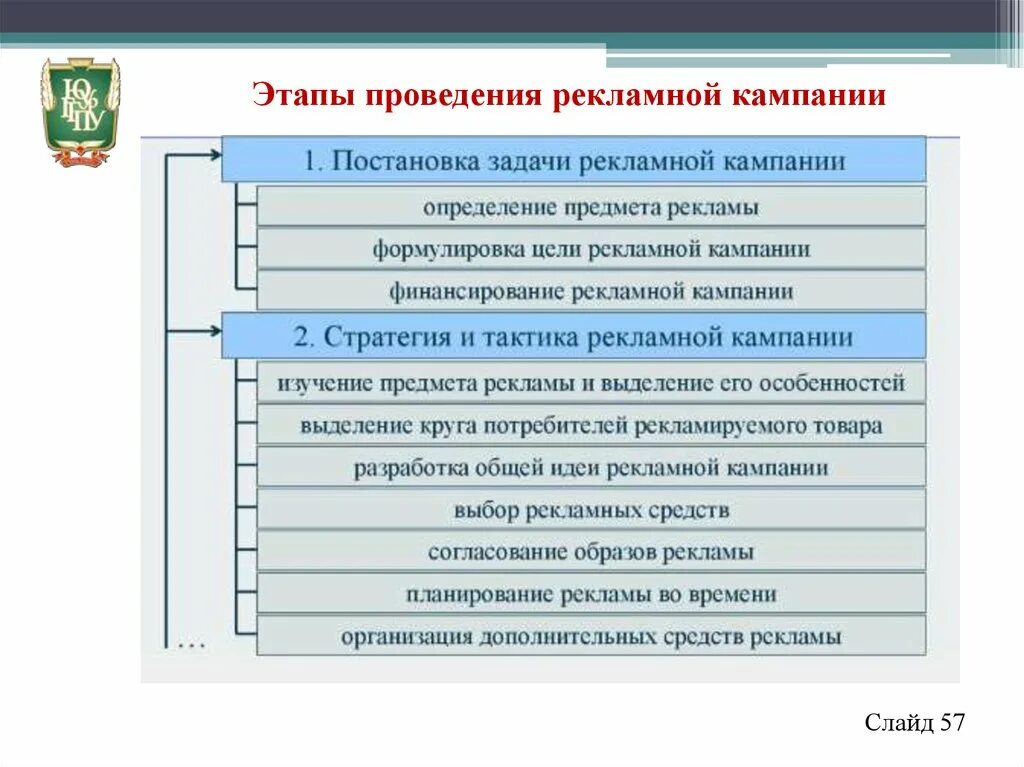 5 организация рекламы. Этапы рекламной кампании. Этапы проведения рекламной кампании. Этапы рекламной компании. Этапы рекламной кампании организации.