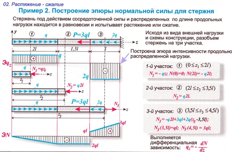 Сопротивление материалов сжатие. Эпюры растяжения сжатия. Построение эпюр сил для стержня. Сопротивление материалов эпюры на растяжение. Растяжение сжатие сопромат эпюры.