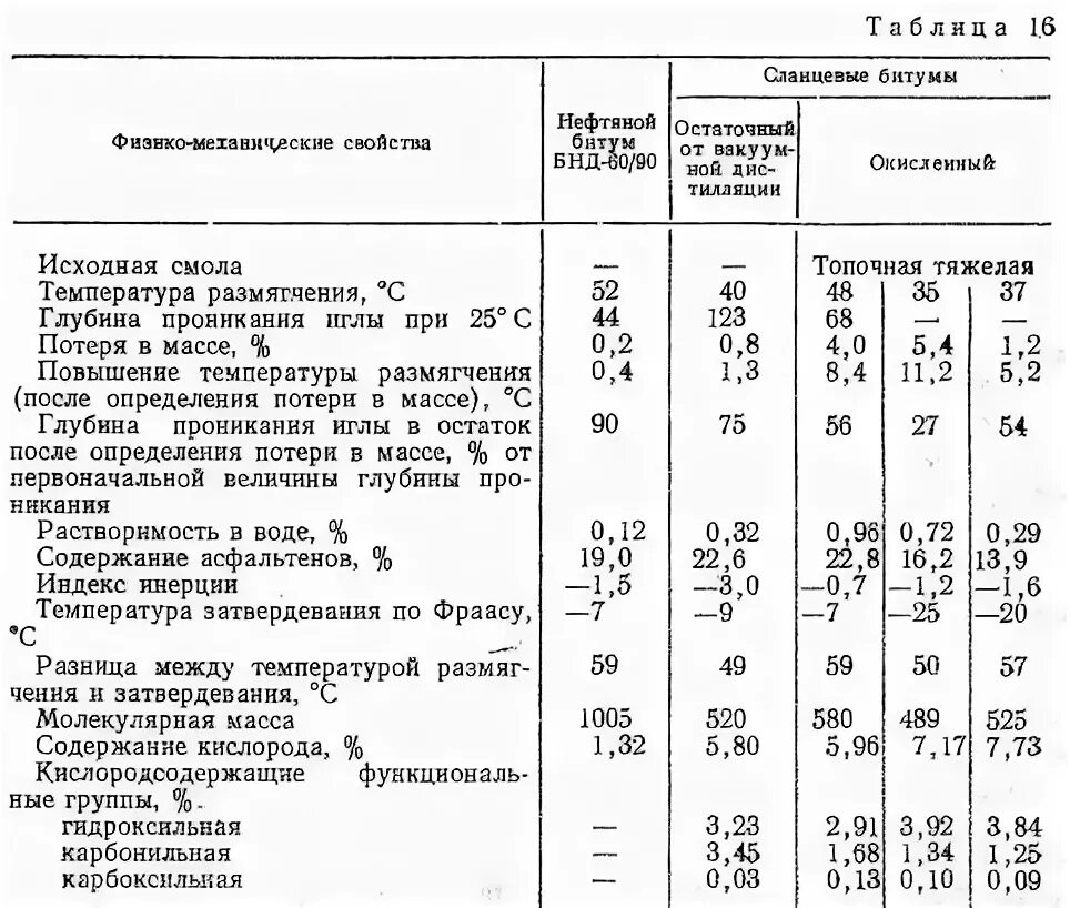 Плотность битума кг/м3. Плотность битума кг/м3 таблица. Битум БНД 60/90 плотность кг/м3. Плотность жидкого битума кг/м3.