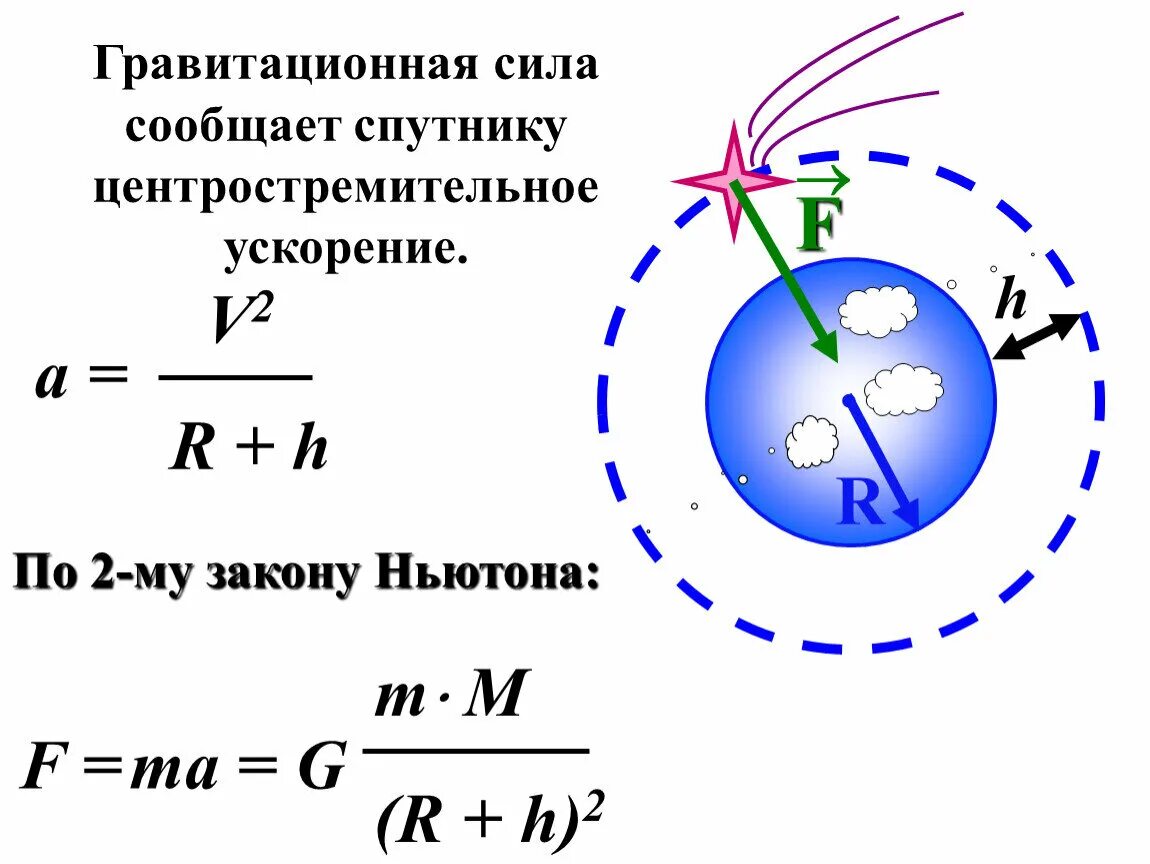 Центростремительное ускорение спутника. Центростремительное ускорение. Гравитационная сила. Гравитационная сила формула. Сила притяжения равна формула