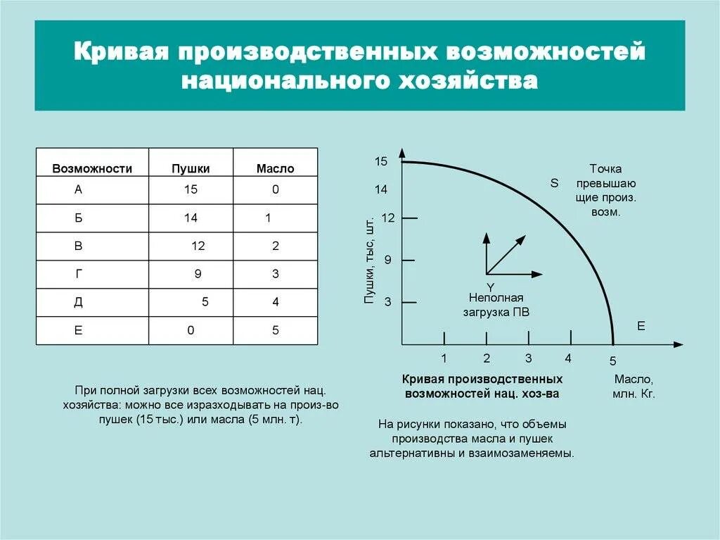 Формула возможностей. КПВ пушки и масло. КПВ экономика формула. График КПВ В экономике. Как построить кривую производственных возможностей.