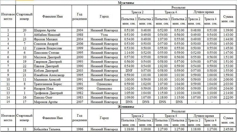 Результаты соревнований. Соревнования бодибилдинг 3.12.22 Астана итоговый протокол. Соревнования Марии Октябрьской 2022 итоговые протоколы. Результаты итогового ставропольский край