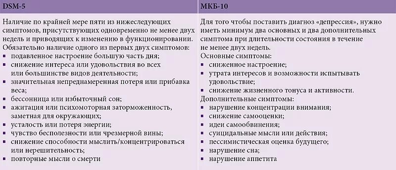 Код депрессии. ДСМ 5 критерии депрессии. Критерии депрессии по мкб. Диагностические критерии депрессии. Депрессия критерии DSM.