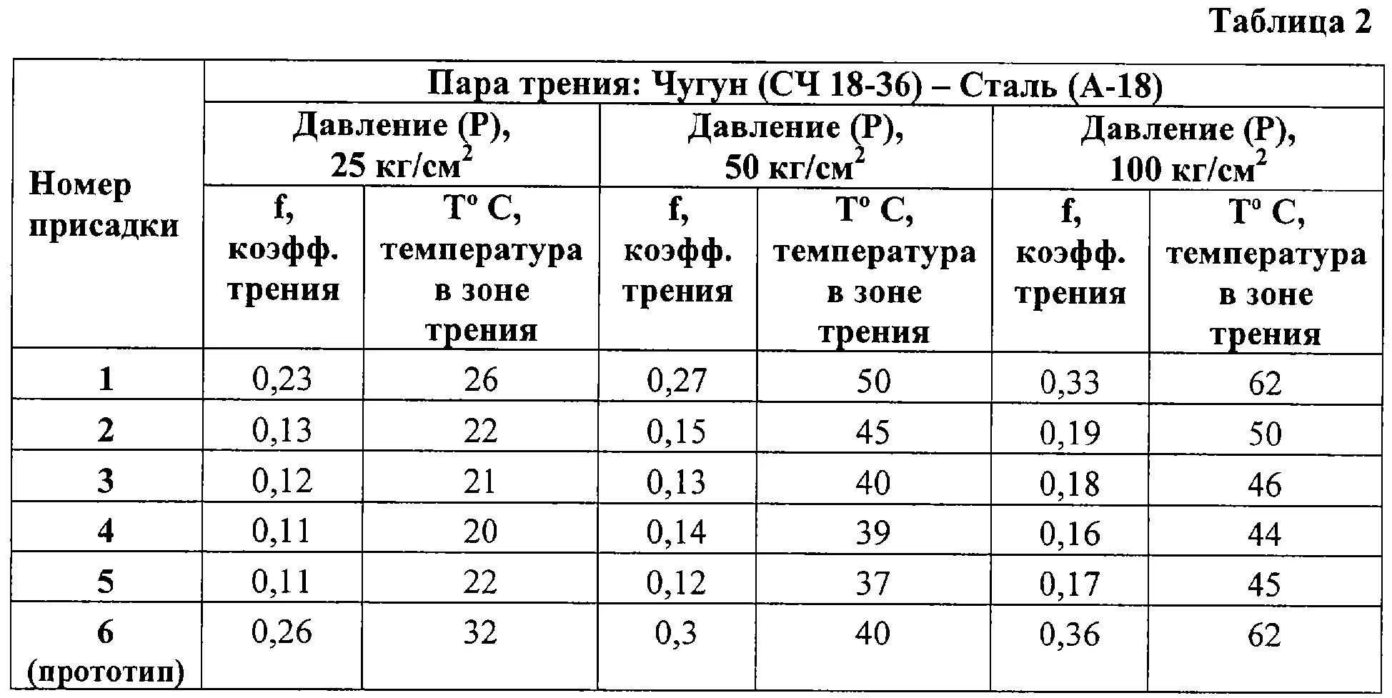 Коэффициент трения скольжения сталь по стали. Коэффициент трения нержавейки по нержавейке. Коэффициент трения латунь сталь со смазкой. Коэффициент трения латуни по стали. Коэффициент трения сталь по алюминию.