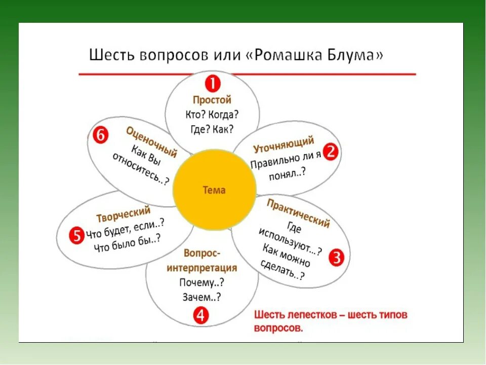 Английский язык приемы и методы. Технология критического мышления Ромашка Блума. Ромашка вопросов или Ромашка Блума. Ромашка Блума на уроках литературного чтения. Ромашка вопросов Блума типы вопросов.