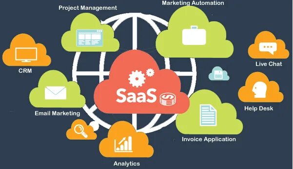 Software as is. Модели saas. software as a service saas фото. saas машина. модель software asa service (saas).