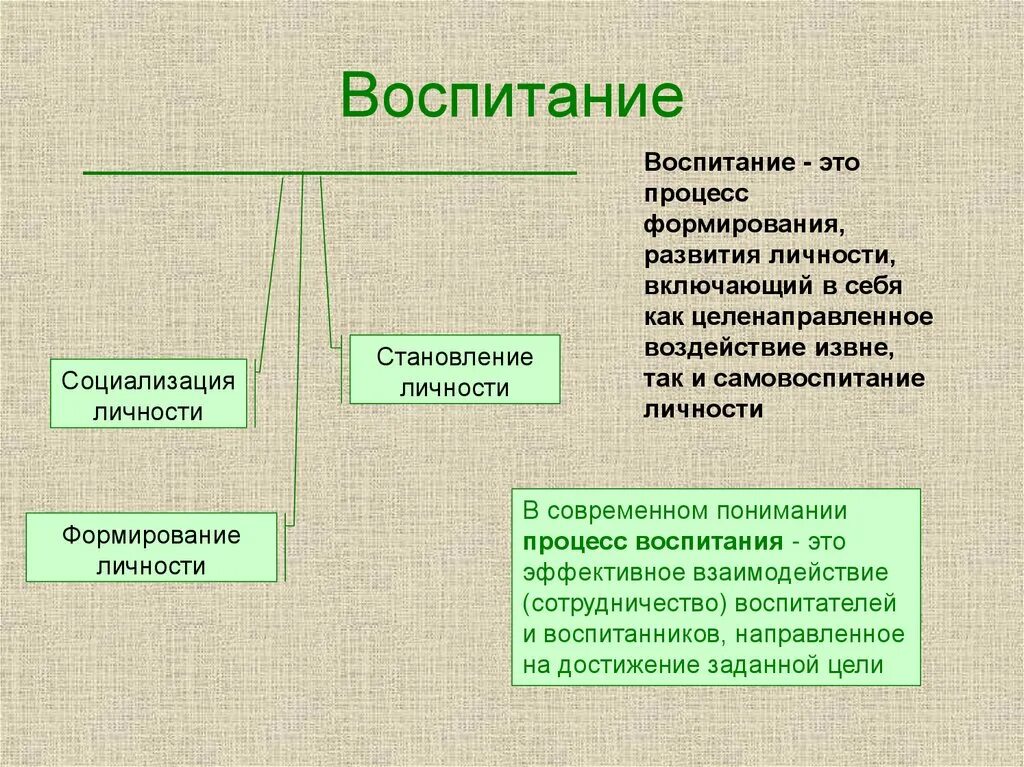 Воспитание целенаправленное воздействие. Процесс воспитания. Воспитание в целостной структуре образовательного процесса. Сущность воспитания. Место воспитания в целостной структуре образовательного процесса.