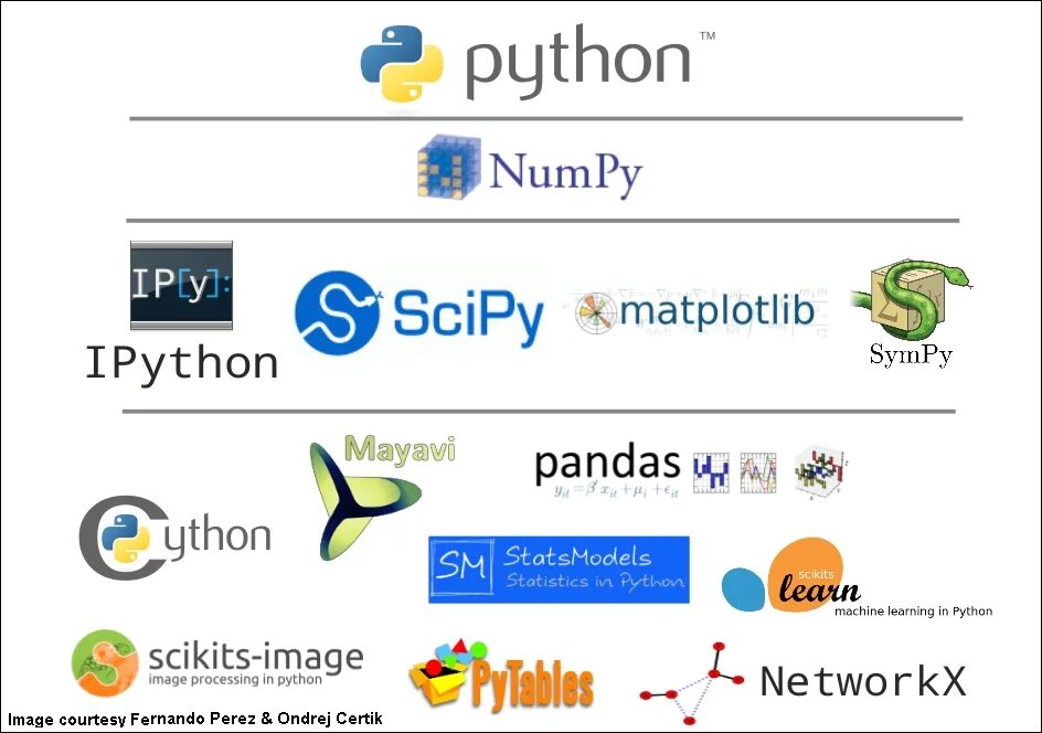 Где библиотеки python. Библиотеки Python. Python библиотеки Python. Scipy библиотека Python. Python библиотеки data Science.