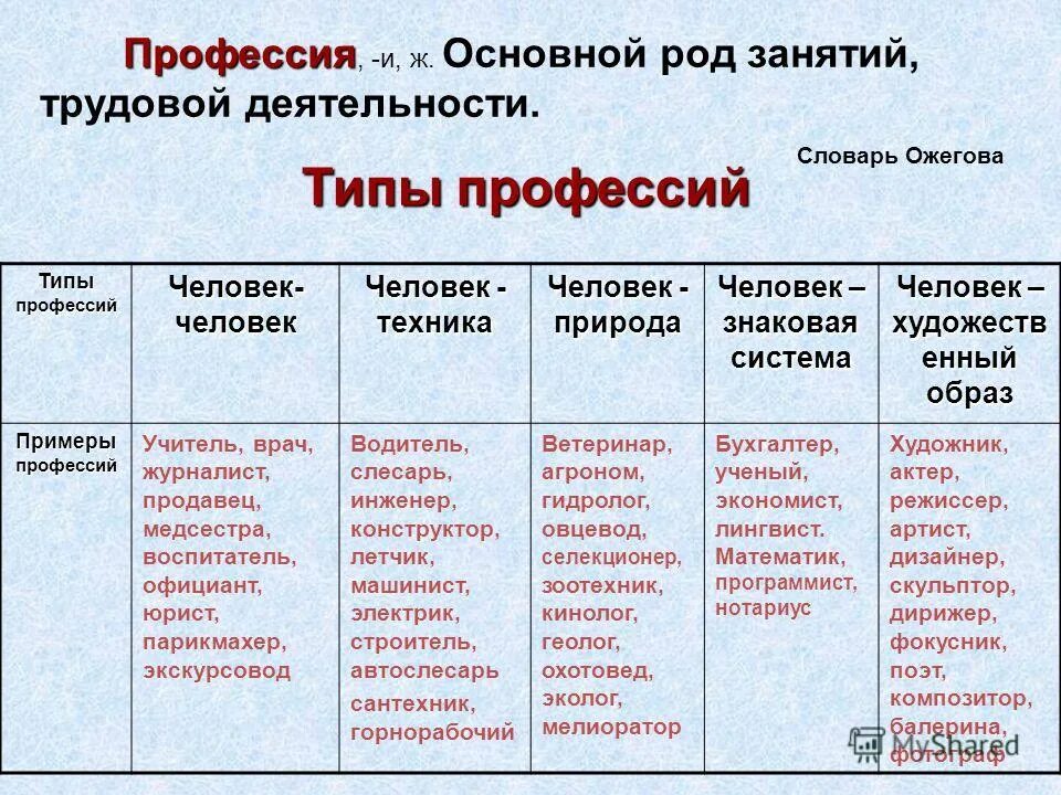 Профессии типы профессий. Типы профессий человек. Профессии типа человек человек список. Типы профессий человек-человек человек-техника человек-природа. Менеджер род деятельности