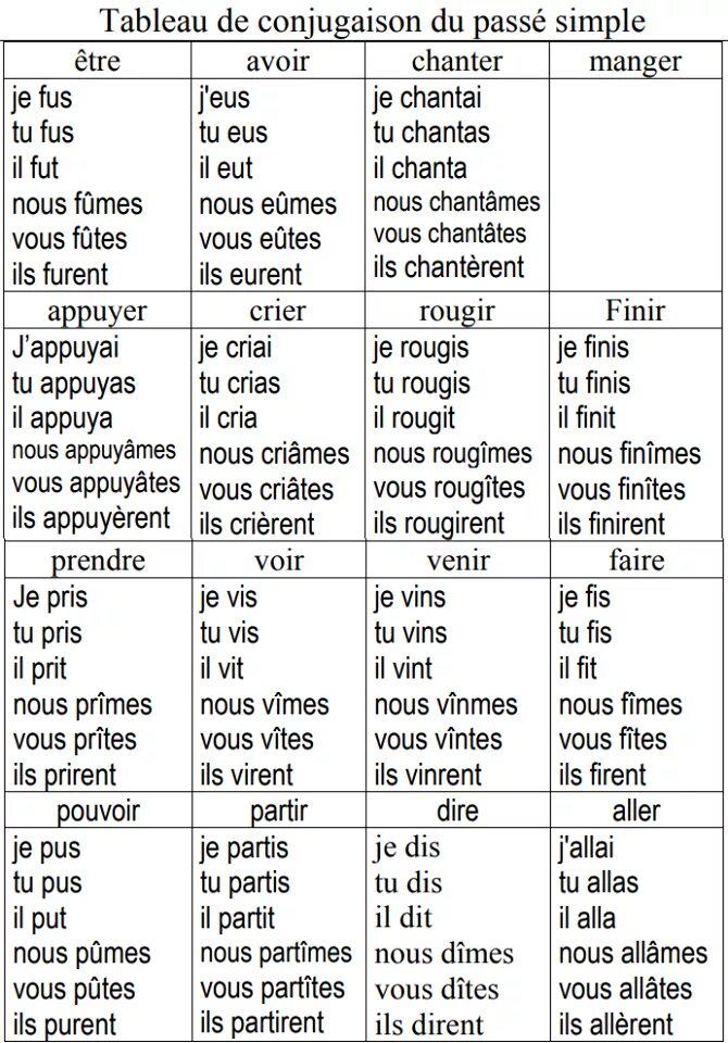 Глаголы будущего времени французский. Глаголы в passé simple французский. Passe simple во французском языке. Грамматика passe simple французский язык. Passe simple во французском языке таблица.
