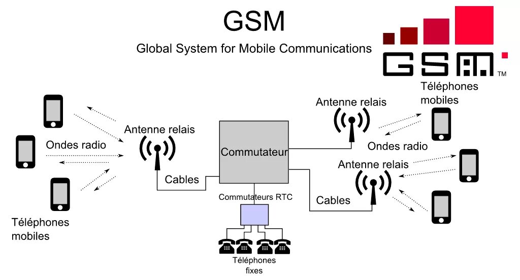 Gsm каталог товаров. Стандарты мобильной связи GSM. Структурная схема стандарта GSM. GSM — глобальный стандарт цифровой мобильной сотовой связи.. Структура сотовой системы GSM.