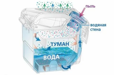 Воздушно водяные фильтры