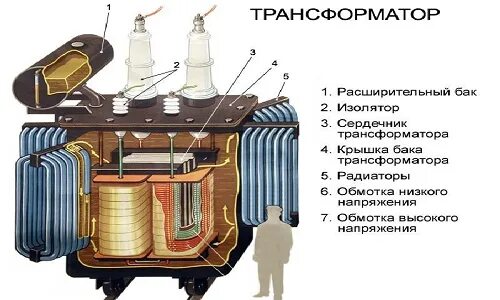 Трансформатор какой металл. Расширительный бак силового трансформатора 110 кв. конструкция расширительного бака в силовом трансформаторе. расширительный бак трансформатора 110 кв. сварочный трансформатор тдс 120.
