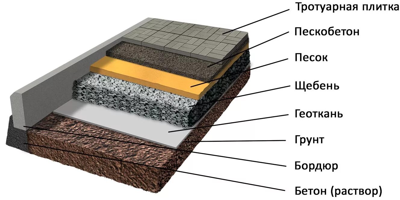 Какой слой тротуарную плитку. Технология укладки плитки на бетонное основание. Укладка брусчатки на бетонное основание технология. Технология укладки тротуарной плитки слои. Основание под гранитную брусчатку.