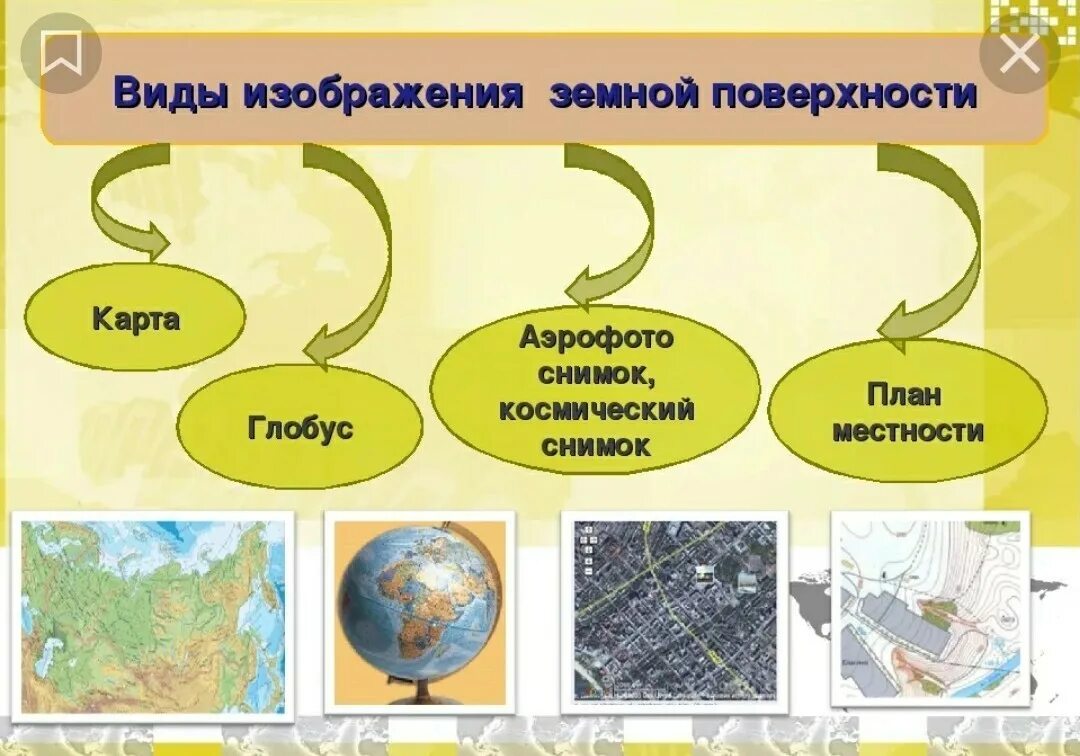 Уроки обобщения по географии. Виды изображения земной поверхности. Способы изображения земной поверхности. Схема виды изображений поверхности земли. Виды изображения земной поверхности 5 класс.