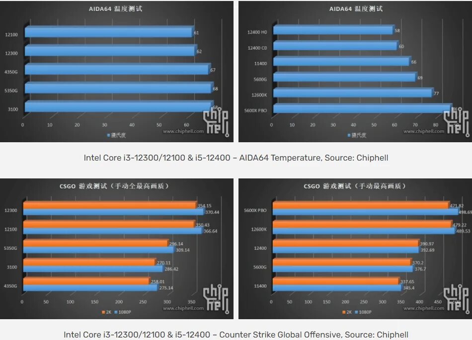 Intel 12400f vs ryzen 5 5600. Intel i3 12100. Intel Core i3 12100. Intel i5 12400. Intel Core i5 12400.