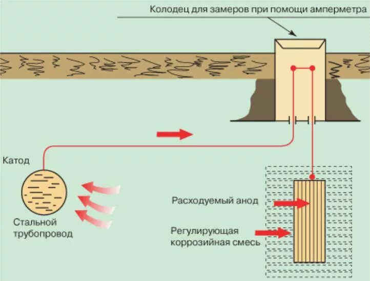 Защита от подземной коррозии. Схема протекторной защиты трубопроводов от коррозии. Защита газопроводов от коррозии блуждающими токами. Защита от блуждающих токов трубопроводов. Активная защита газопровода от блуждающих токов.