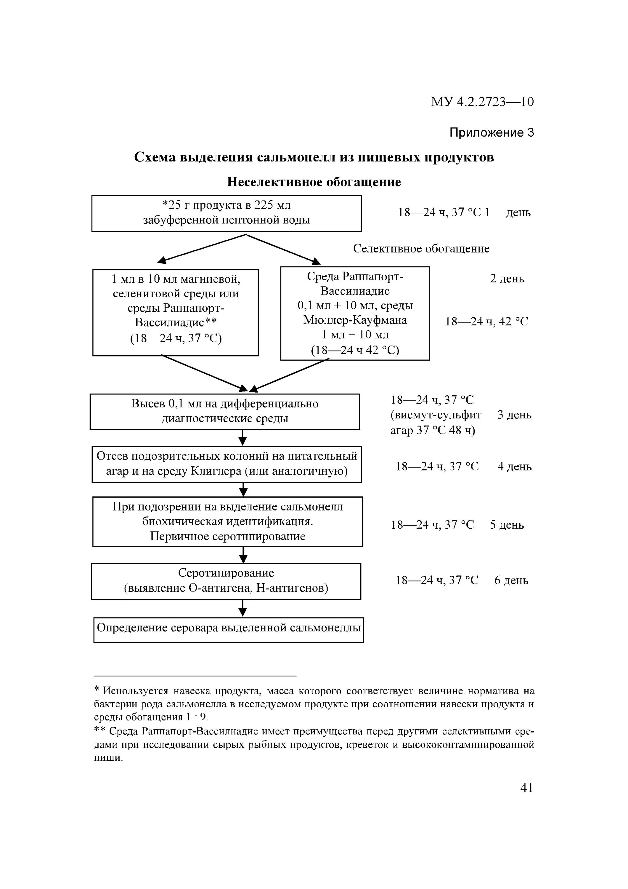 Схема лабораторной диагностики сальмонелл. Схема микробиологического исследования сальмонеллеза. Схема микробиологической диагностики сальмонеллы. Схема микробиологического исследования сальмонелл. Исследование на сальмонеллез