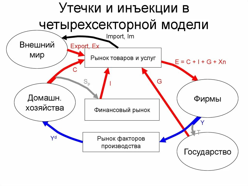 Закрытые и открытые модели. Утечки и инъекции макроэкономика. Утечка и инъекция в экономике. Инъекции в макроэкономике это. Утечки в макроэкономике это.