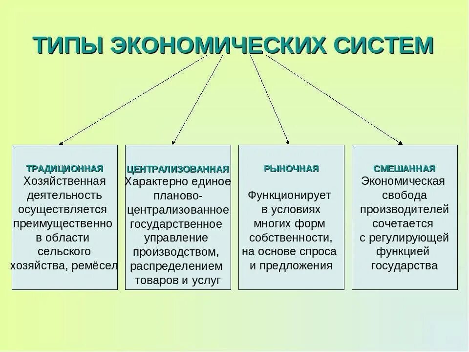 Для современной экономики характерен. Какие бывают экономические системы. Типы экономических систем определение. Перечислите основные экономические системы.