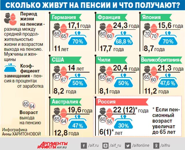 5 пенсия можно получить. Пенсия инфографика. Пенсия по старости инфографика. Как прожить на пенсию в России. Пенсионное обеспечение инфографика.