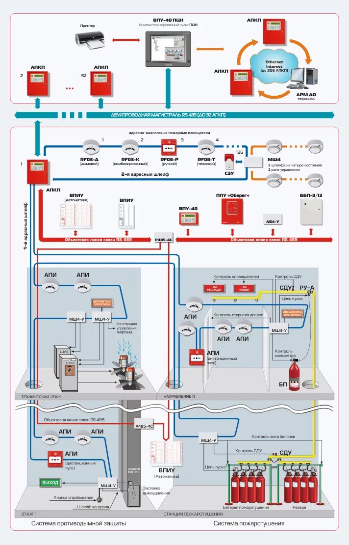 Адресная система пожарной сигнализации АСПС 01-33-1311. Противопожарная система схема. Схема монтажа пожарной сигнализации. Система пожарной сигнализации 3эс5к.