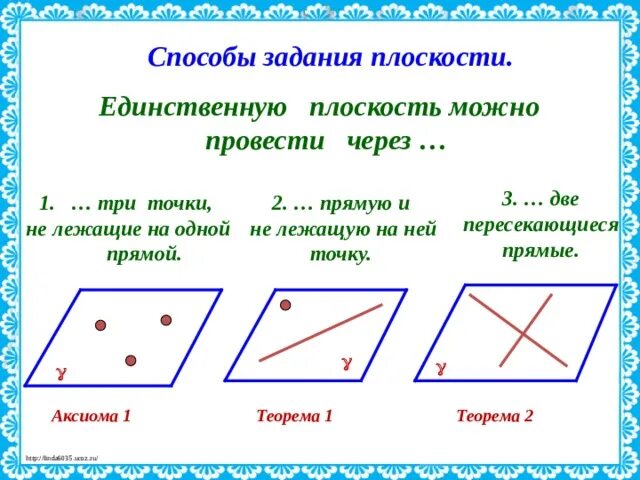 Провести плоскость через прямую и точку. Через прямые можно провести плоскость. Способы задания плоскости и их следствий. Способы задания плоскости Аксиомы. Способы задания точек на плоскости.