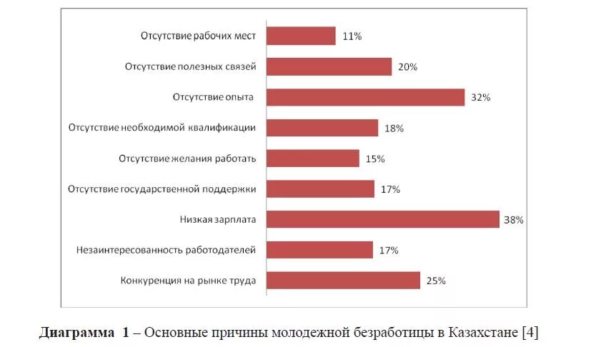 Проблема безработицы молодежи. Проблемы рынка труда. Причины безработицы на рынке. Причины безработицы статистика. Причины безработицы на рынке труда.