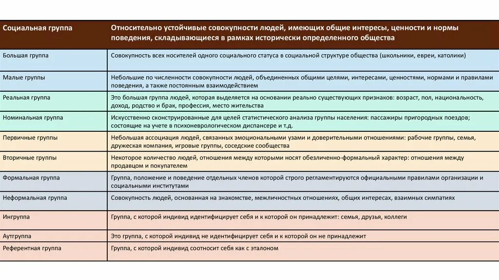 Ценностно нормативное поведение. Социальные группы относительное устойчивые. Признаки социальной группы как совокупности людей. Устойчивые ценности человека. Общие признаки устойчивых групп