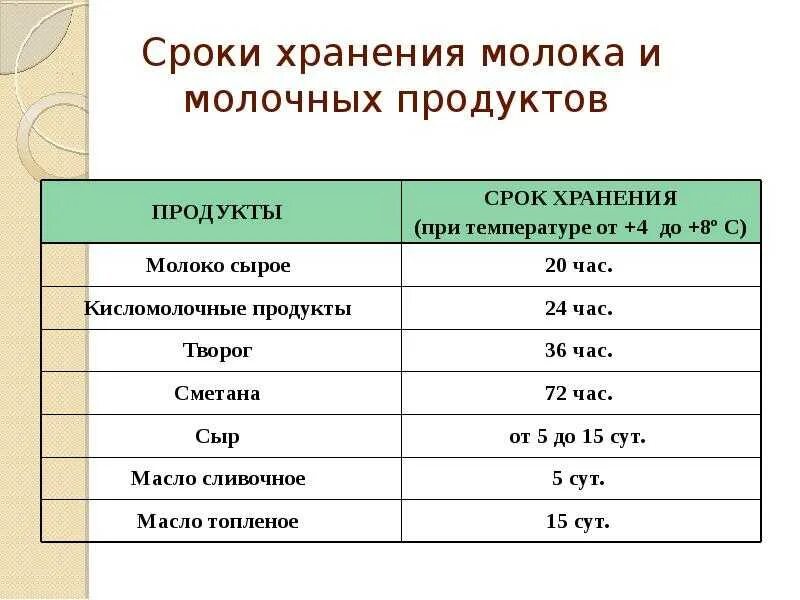 Сколько хранят ту. Условия и сроки хранения молока. Сроки хранения молочной продукции таблица. Условия хранения молочных продуктов. Сроки хранения молочных продуктов.