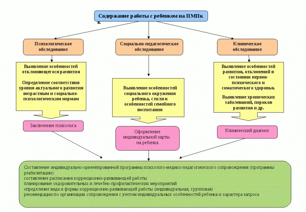 Невролог пмпк. Организация и содержание медико-психолого-педагогической комиссии. Психолого-педагогический консилиум схема. Методика комплексной медико-психолого-педагогической коррекции. Блок-схему психолого-педагогического сопровождения.