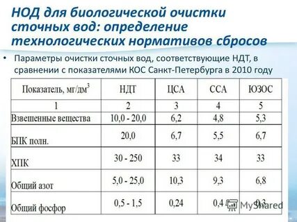 Нормативы сброса сточных вод в водоемы