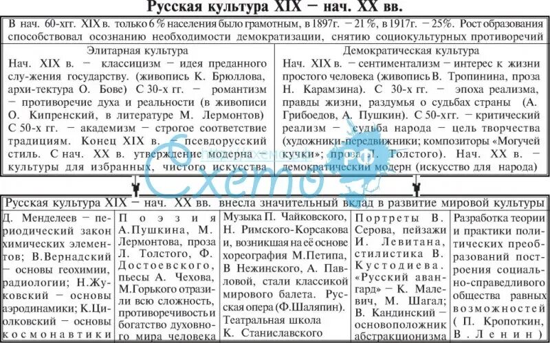 Таблица достижения культуры серебряного века 9 класс