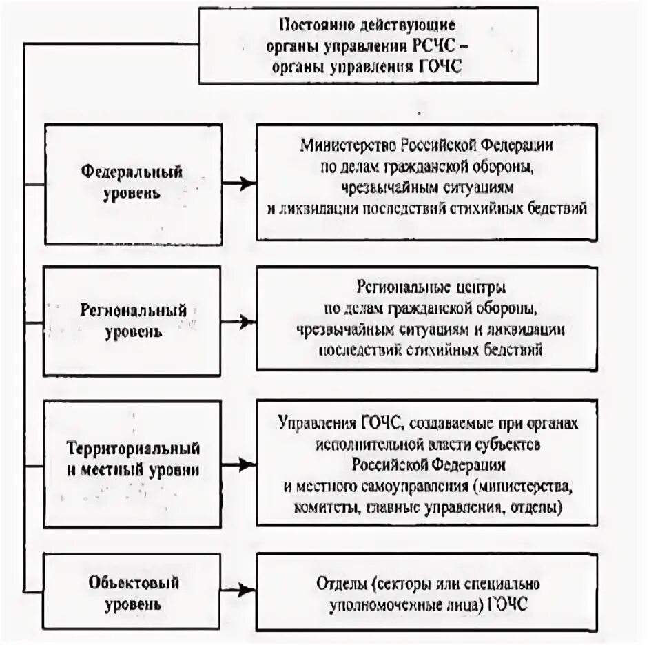 Постоянно действующие органы управления. Постоянно действующие органы РСЧС. Назовите постоянно действующие органы управления РСЧС. Основные функции постоянно действующих органов управления РСЧС. Постоянно действующими органами управления единой системы