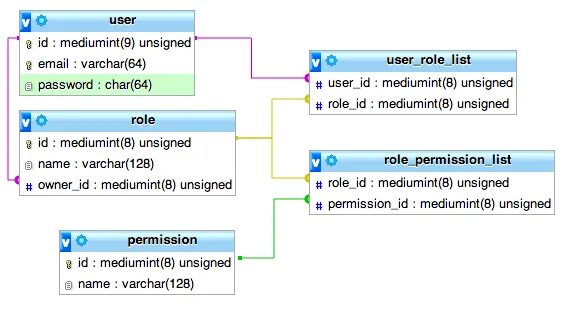 Char user. Permission database. MYSQL workbench Интерфейс.