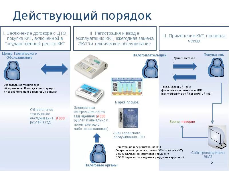 Режимы работы ккт. Контрольно-кассовая техника понятие и Назначение. Порядок работы с контрольно-кассовой техникой. Правила применения ККТ. Применение контрольно-кассовой техники.