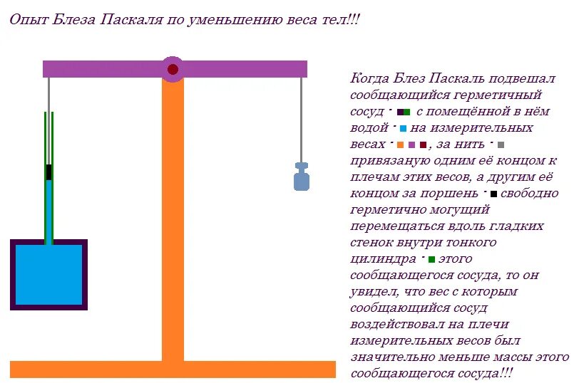 Опыт блеза паскаля с бочкой. Опыт паскаля атмосферное давление кратко. Опыт паскаля. Опыт паскаля. Опыт паскаля.