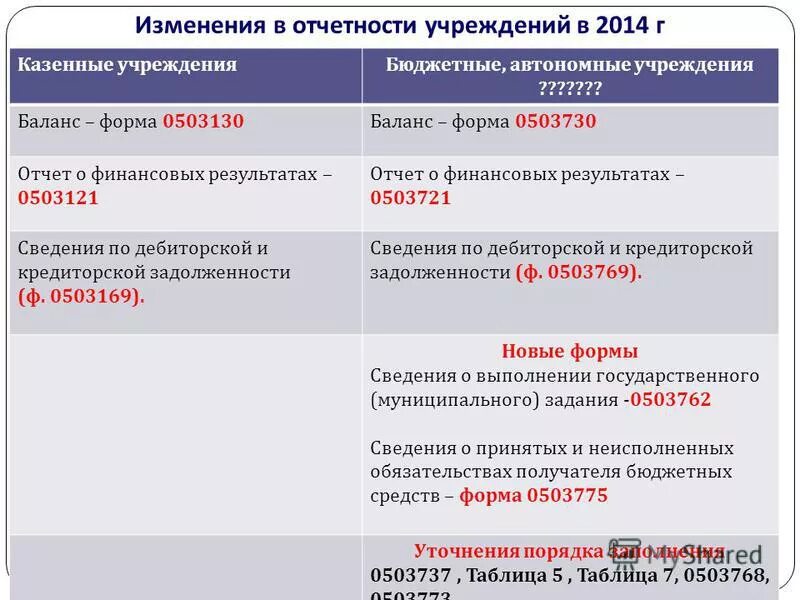 Ответственность бюджетная отчетность. Формы бюджетной отчетности. отчетность бюджетных учреждений. форма 0503130 баланс. 172 форма бюджетной отчетности.