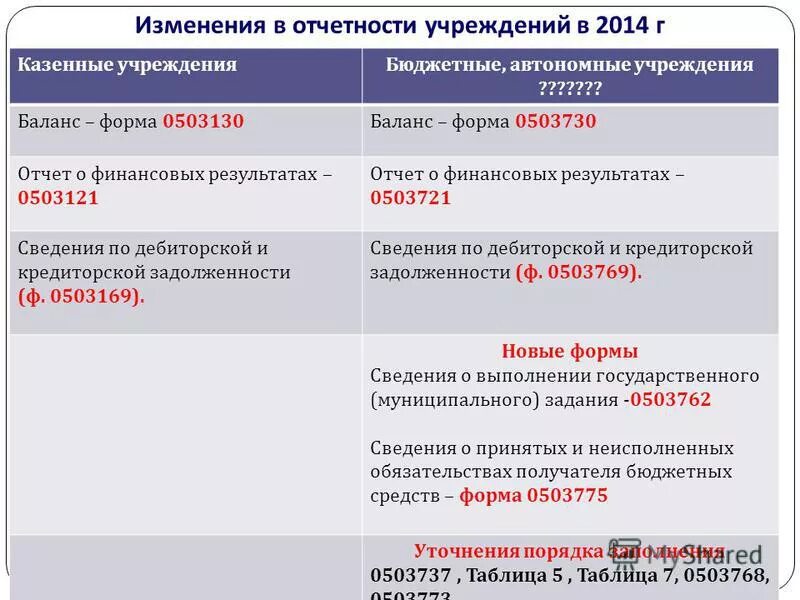 Формы бюджетной отчетности. Отчетность бюджетных учреждений. Формы отчетности бюджетного учреждения. Форма 0503130 баланс. Годовая отчетность казенных учреждений