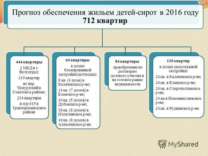 реестр жилья детей сирот. реестр жилья детей сирот. прогноз обеспечивает. списки сирот на получение жилья. реестр жилья детей сирот.