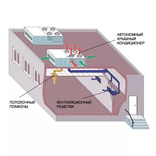 Система кондиционирования реферат. Канальная сплит система схема. автономные системы кондиционирование воздуха. канальный кондиционер с приточной вентиляцией. руфтопы для вентиляции крышные.